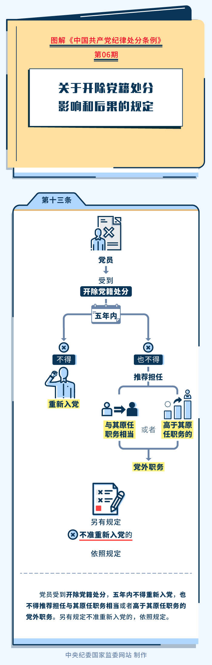 06圖解紀律處分(fēn)條例丨關于開除黨籍處分(fēn)影響和後果的規定.jpeg