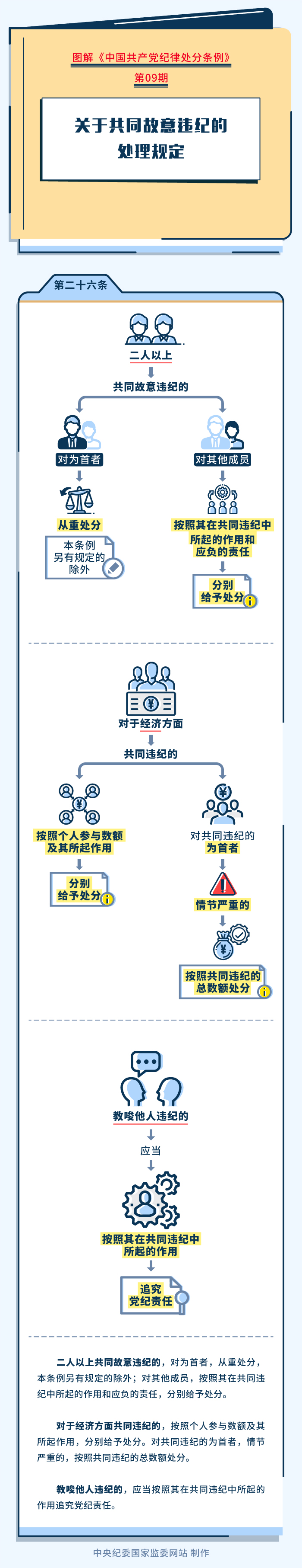 09圖解紀律處分(fēn)條例丨關于共同故意違紀的處理(lǐ)規定.jpeg